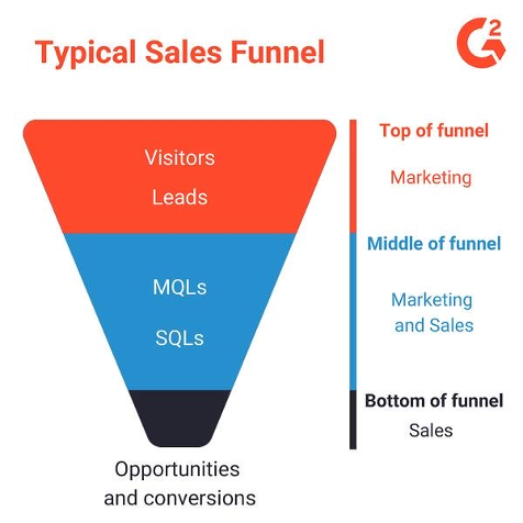 Molti marketer inbound utilizzano il seguente metodo: funnel di vendita