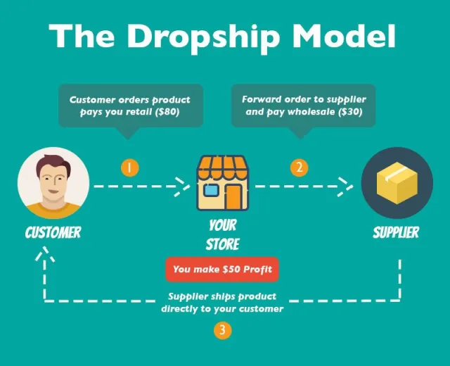 Dropshipping - Ein vollständiger Leitfaden für alle Online-Einnahmemodelle im Jahr 2020