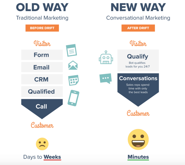 Marketing conversazionale: cos'è e come utilizzarlo?