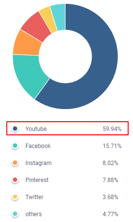 Gymshark와 소셜 미디어를 통한 고객 확보