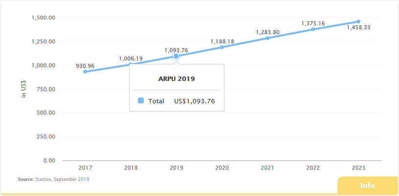 德國每位用戶的平均收入