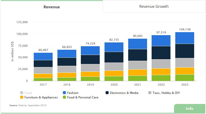 德國最大的電子商務行業