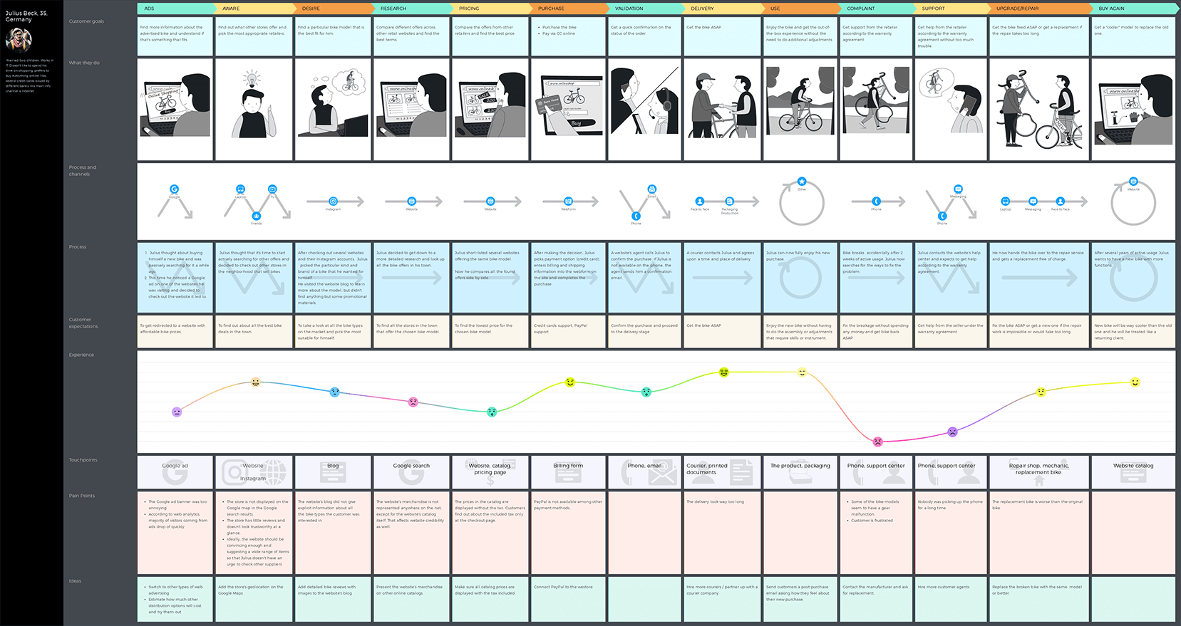 고객 여정 지도