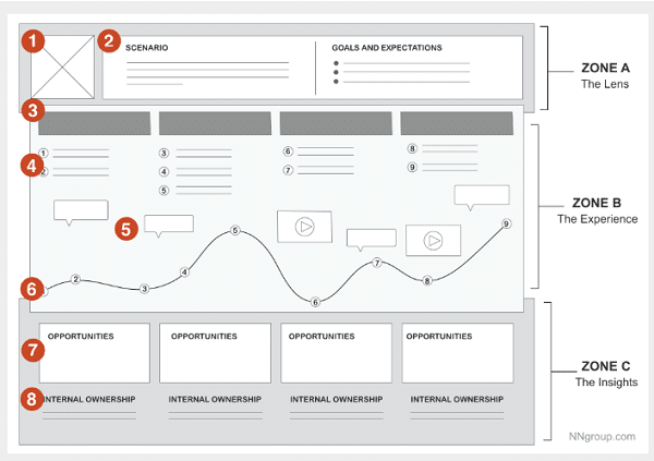 고객 여정 렌즈