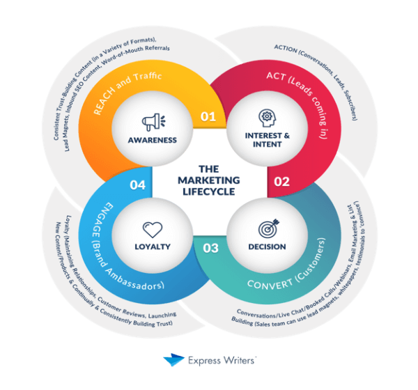 Activități de marketing și vânzări specifice fiecărei etape