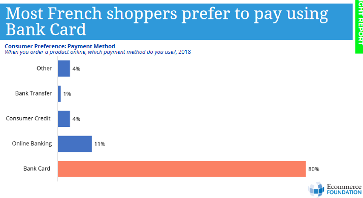 Французское предпочтение в способах оплаты