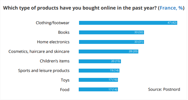 Самые популярные торговые стратегии во французской электронной коммерции