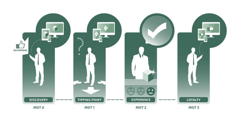Momentos de la verdad en el comercio electrónico