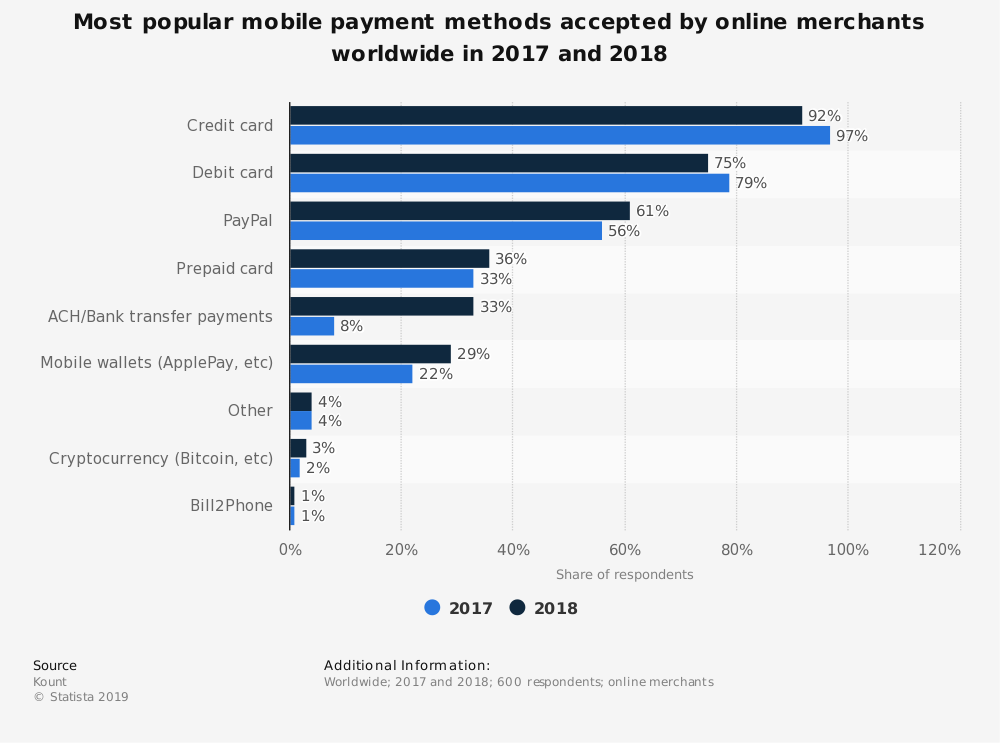 Métodos de pagamento móvel mais populares aceitos por varejistas online