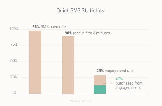 Le graphique informe que les messages SMS ont des taux d'engagement élevés
