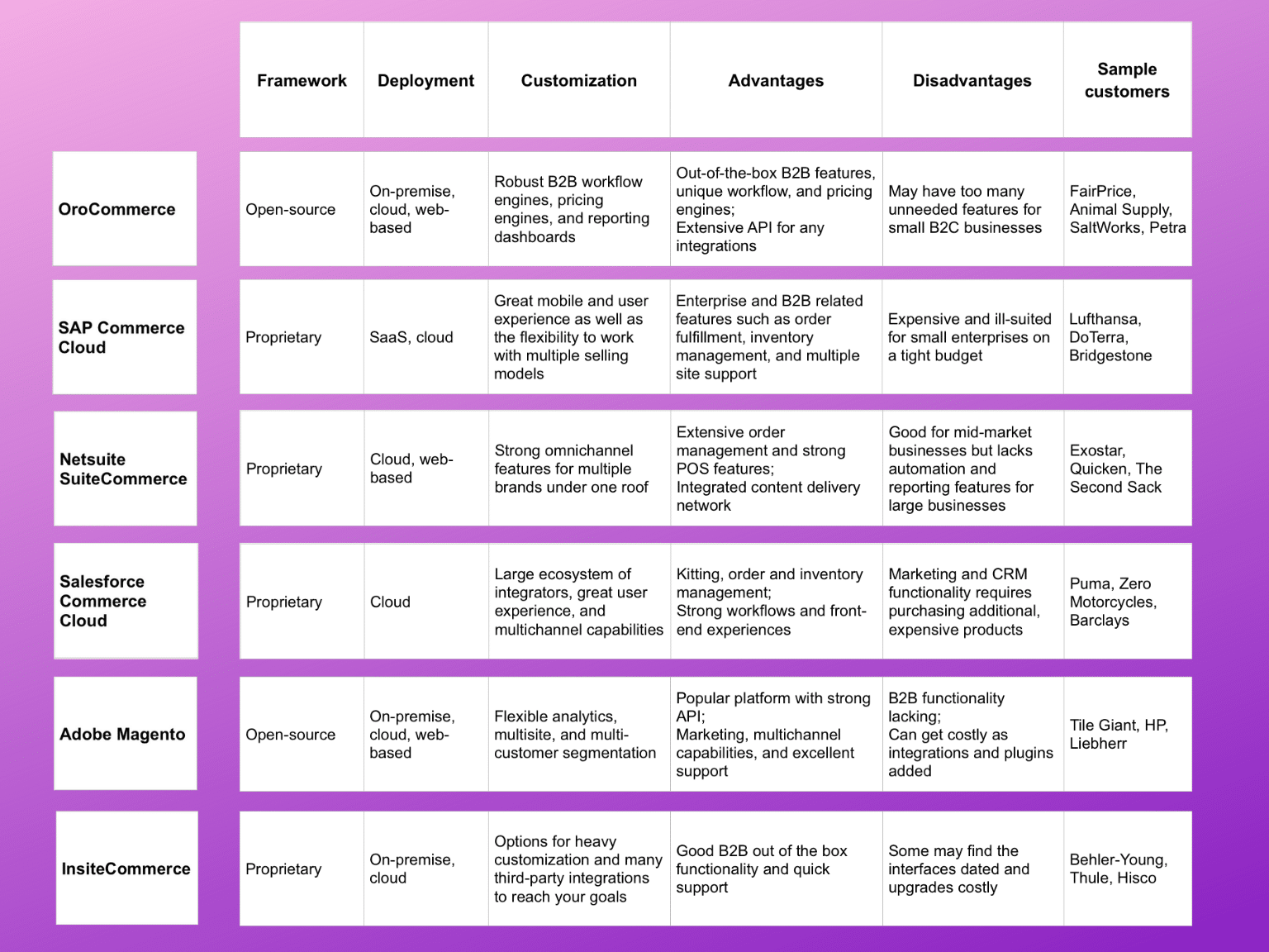 该图表显示了 b2b 电子商务系统的比较