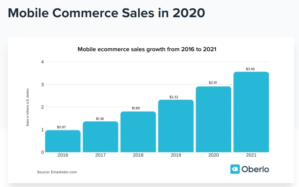 Ventes de commerce mobile en 2020
