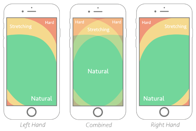 Zones de pouce sur un téléphone