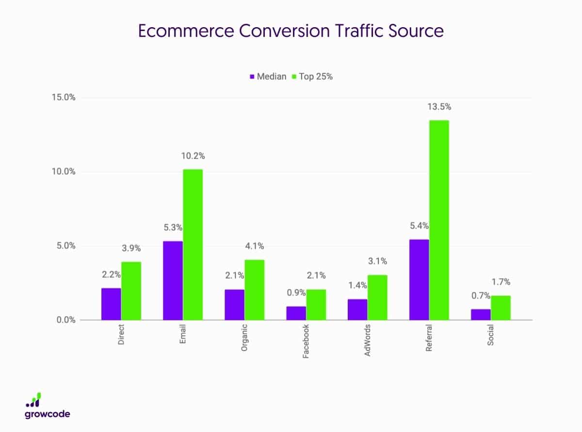 Taux-de-conversion-de-commerce-e-commerce-par-source-de-trafic