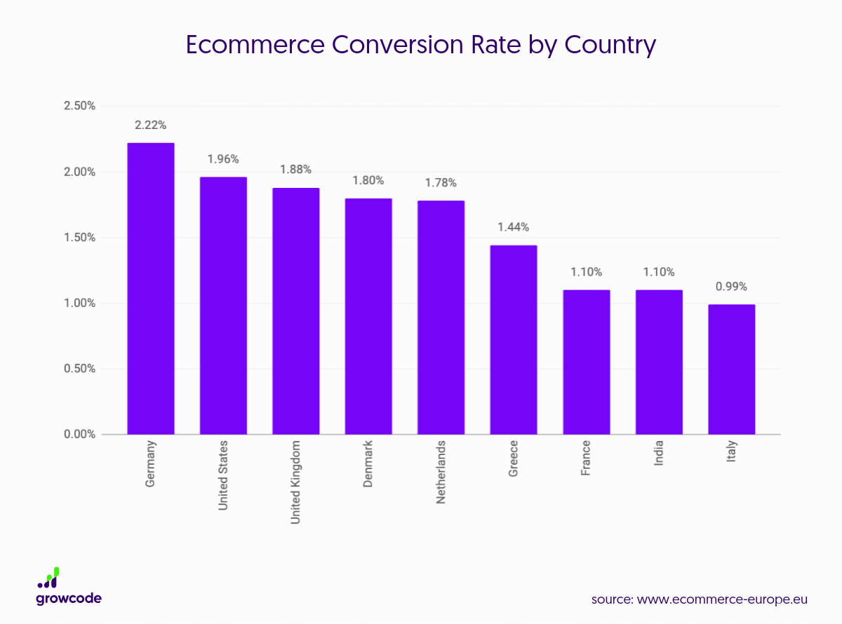 Ecommerce-Taux-de-conversion-par-pays