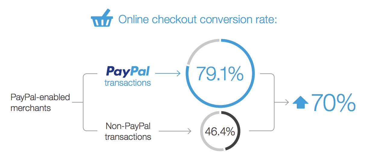 Tarifs de paiement PayPal