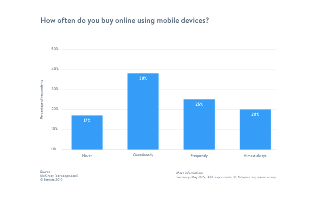 Kullanıcıların mobil cihazlarda ne sıklıkla alışveriş yaptığını - grafik