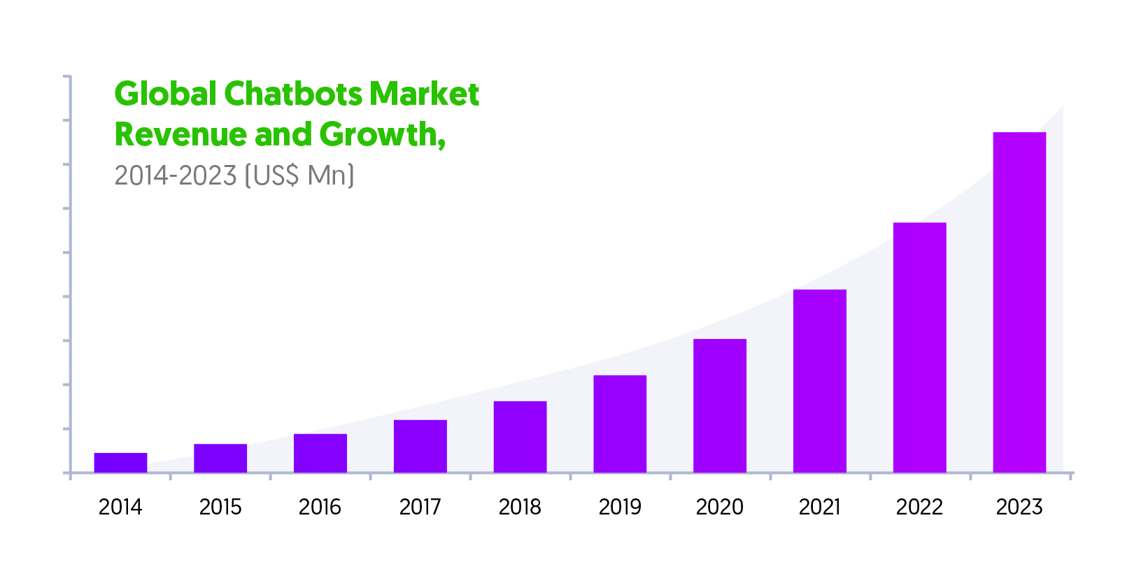 Chatbot'lar, 2018 için e-ticaretteki en büyük tahminlerden biridir. Global Chatbots pazarının büyümesi.
