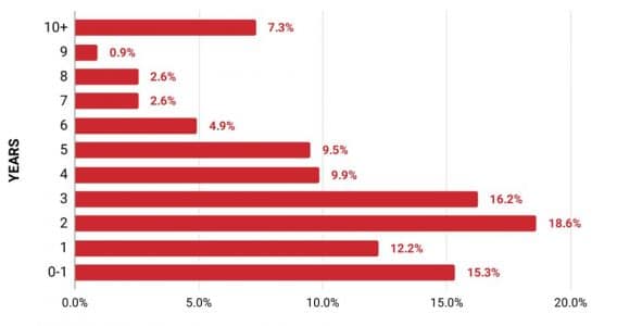 سنوات من الخبرة الممارسين CRO