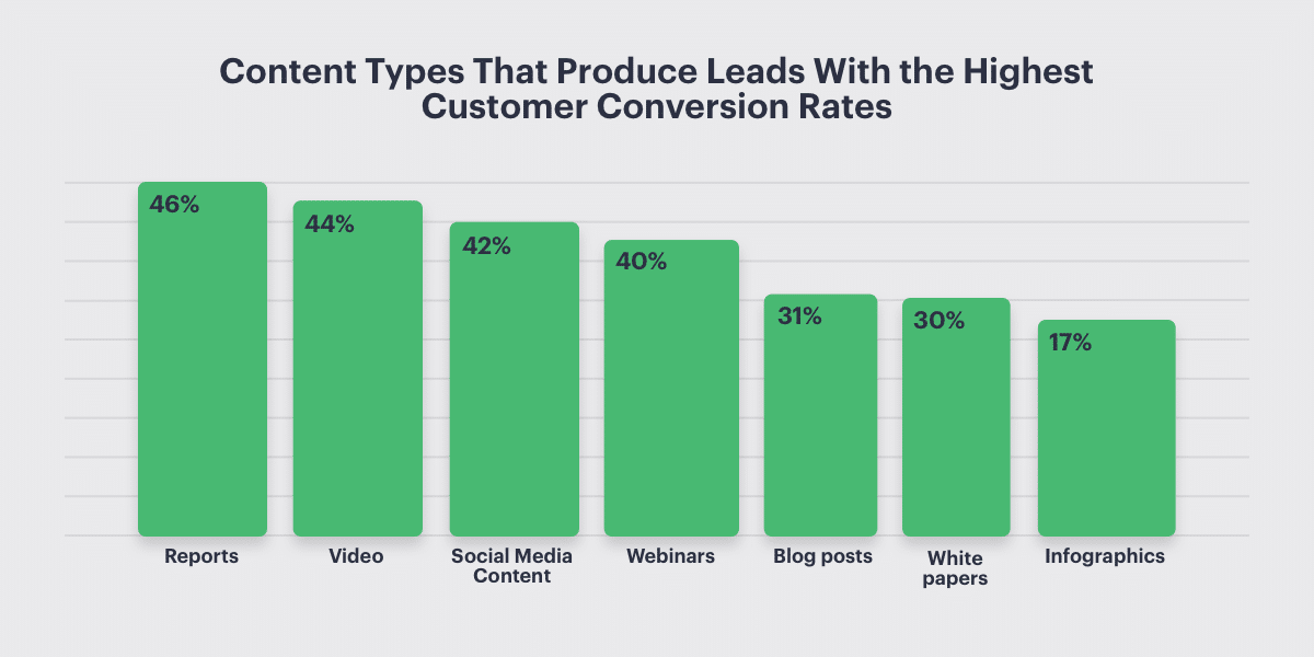 Farklı içerik türlerine dayalı müşteri adayı oluşturma grafiği