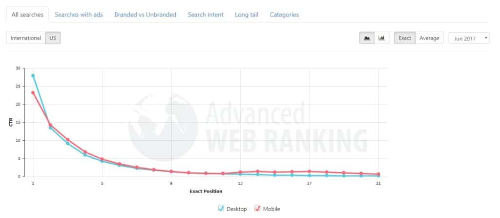 Arama sonuçlarında web sitesi konumuna göre TO değerini gösteren grafik