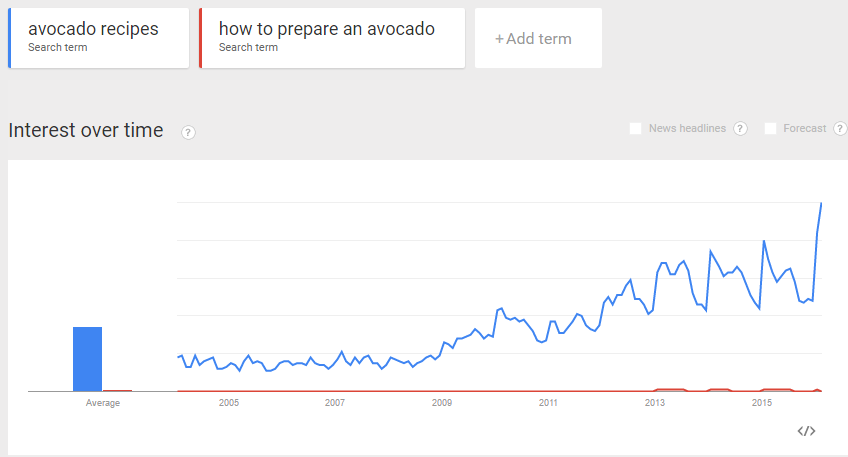 search volume comparison