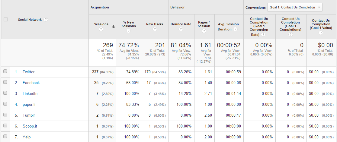 社交媒體流量 social media traffic