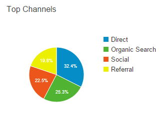 流量來源 sources of traffic