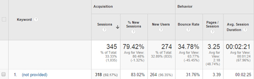 Rankingi słów kluczowych Keyword Rankings
