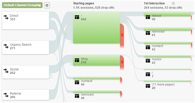 Группировка каналов по умолчанию Default Channel Grouping