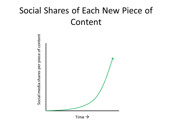 Social Shares of Each New Piece of Content
