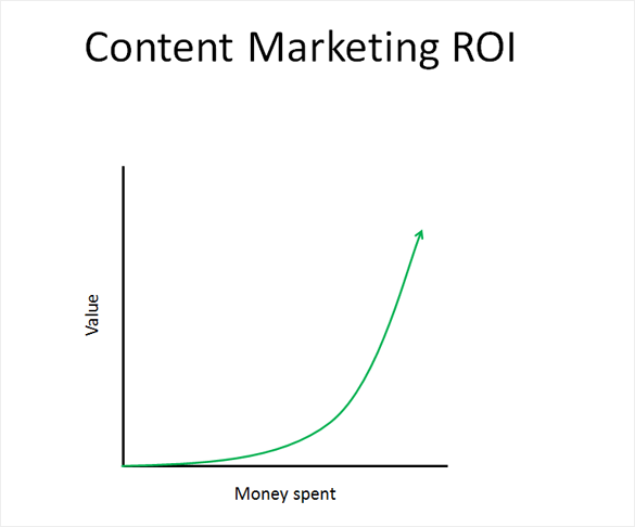 Retour sur investissement du marketing de contenu Content Marketing ROI