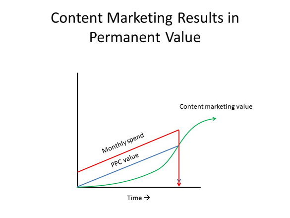 Content Marketing Results in Permanent Value