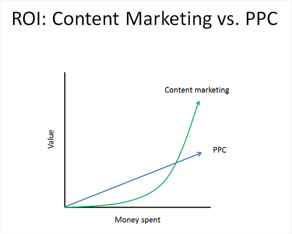 ROI : Marketing de contenu VS PPC ROI: Content Marketing VS PPC