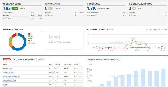 แดชบอร์ด semrush semrush dashboard