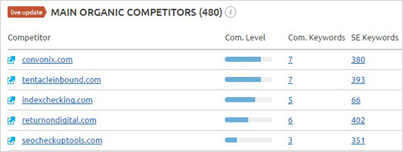 คู่แข่งอินทรีย์ semrush organic competitors semrush