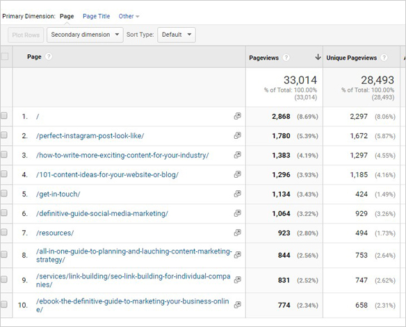 บล็อกโพสต์การจราจร blog posts traffic