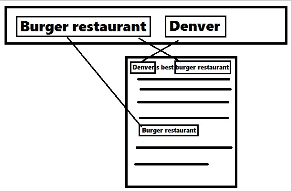 แบบเก่าของการวิจัยคำหลัก The Old Model of Keyword Research