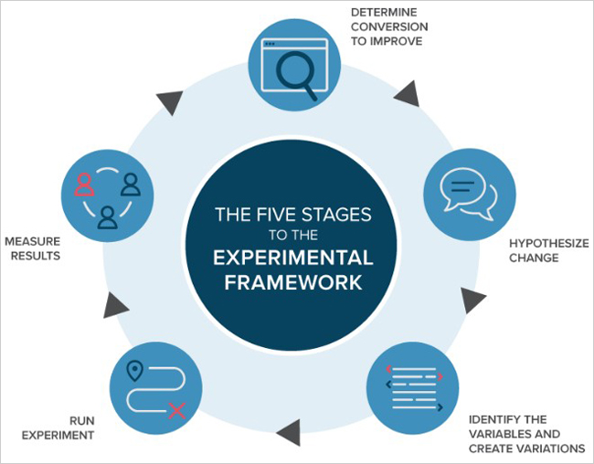 Experimental Framework