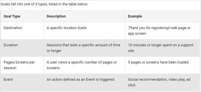 目标谷歌分析 Goals Google Analytics