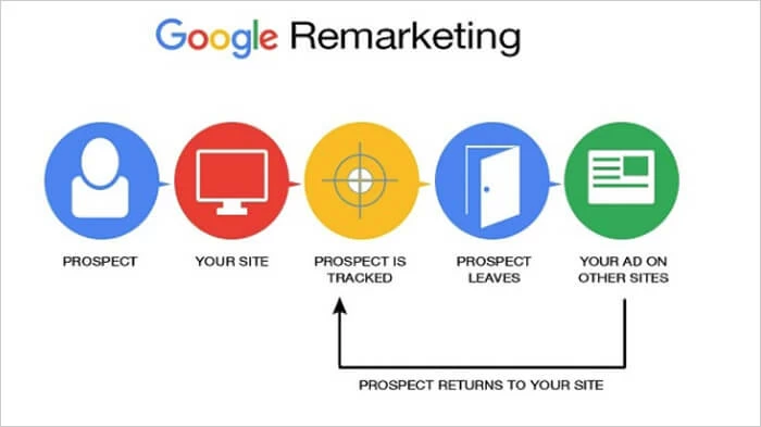 Remarketing
