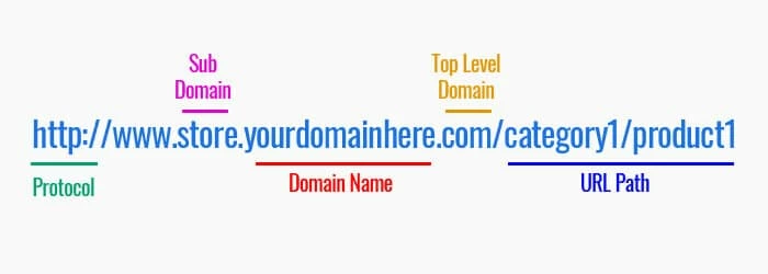 การทำความเข้าใจโดเมนและโดเมนย่อย Understanding Domains and Subdomains
