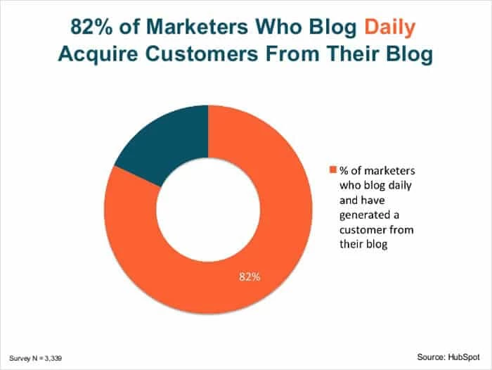 Warum Blogging-Dienste so wichtig sind Why Blogging Services Are So Important