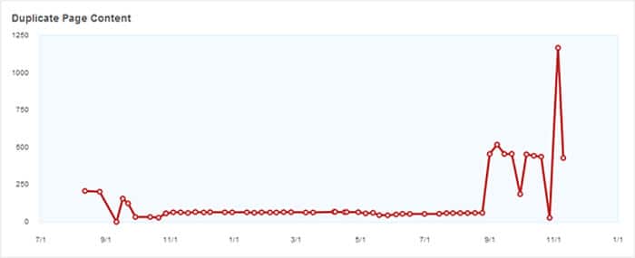 Comment trouver (et nettoyer) le contenu en double How to Find (and Clean) Duplicate Content