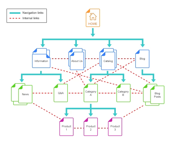 กลยุทธ์การสร้างลิงค์ภายในระดับสูง