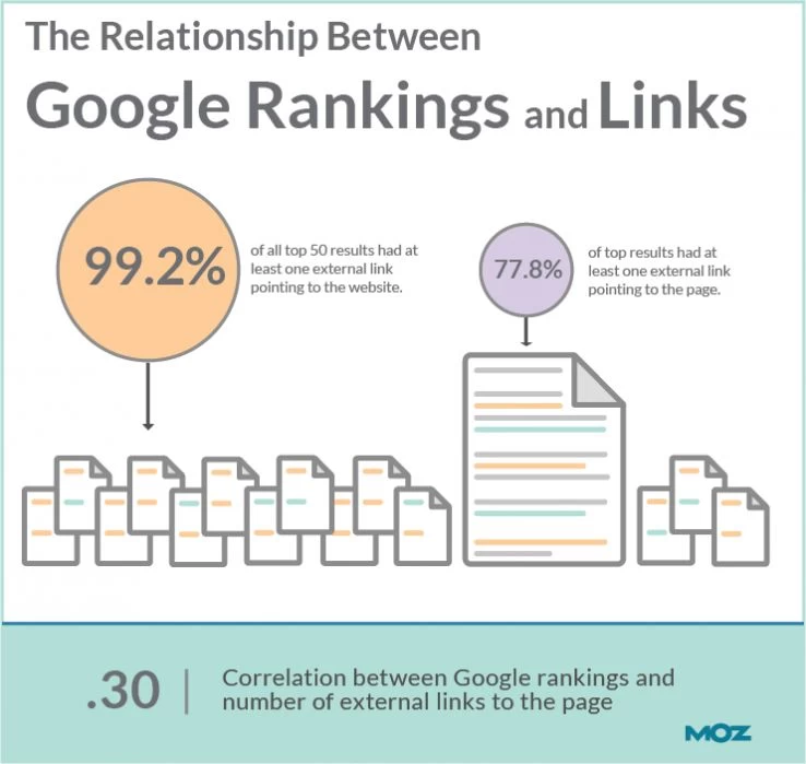 Les relations entre les classements Google et les liens The Relationships between Google Rankings and Links