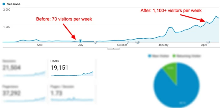 Google Analytics pour le retour sur investissement de la création de liens : les bases Google Analytics for Link Building ROI: The Basics