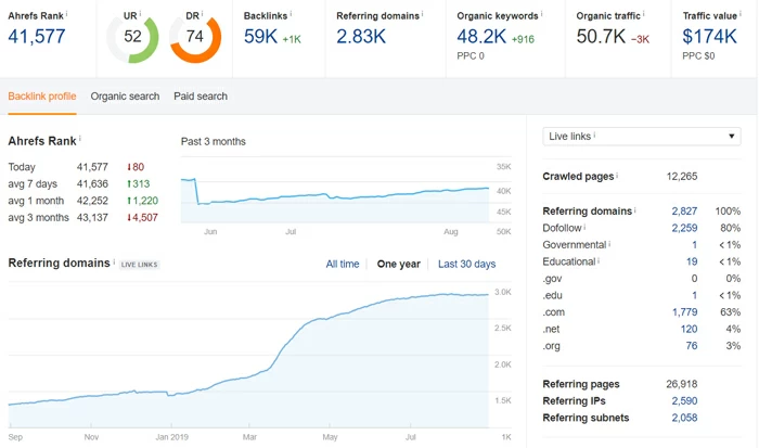 Link Building ROI : Vue d'ensemble Link Building ROI: The Big Picture