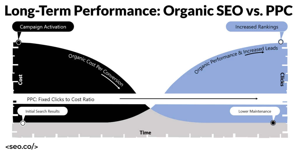 Performance à long terme - SEO organique vs PPC Long-Term Performance - Organic SEO vs PPC