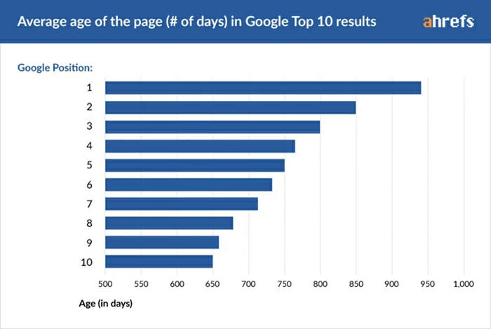Età media della pagina nei primi 10 risultati di Google